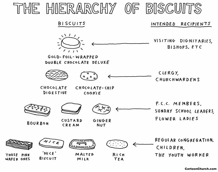 A cartoon showing a ‘hierarchy of biscuits’ with intended recipients as follows: gold foil-wrapped double chocolate deluxe – visiting dignitaries, bishops etc; chocolate digestive and chocolate-chip cookie – clergy and churchwardens; bourbon, custard cream and ginger nut – P.C.C. members, Sunday school leaders, flower ladies; those pink wafer ones, ‘Nice’ biscuits, malted milk and rich tea – regular congregation, children, the youth worker.