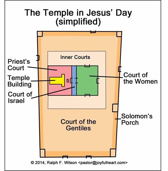 A diagram showing a simplified layout of the temple with the court of the gentiles on the outside, then the court of the women, the the court of Israel, then the Priests' Court and then the temple building on the inside.